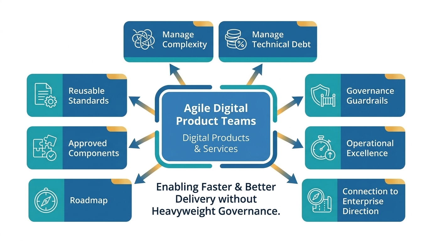 TOGAF digital enterprise governance