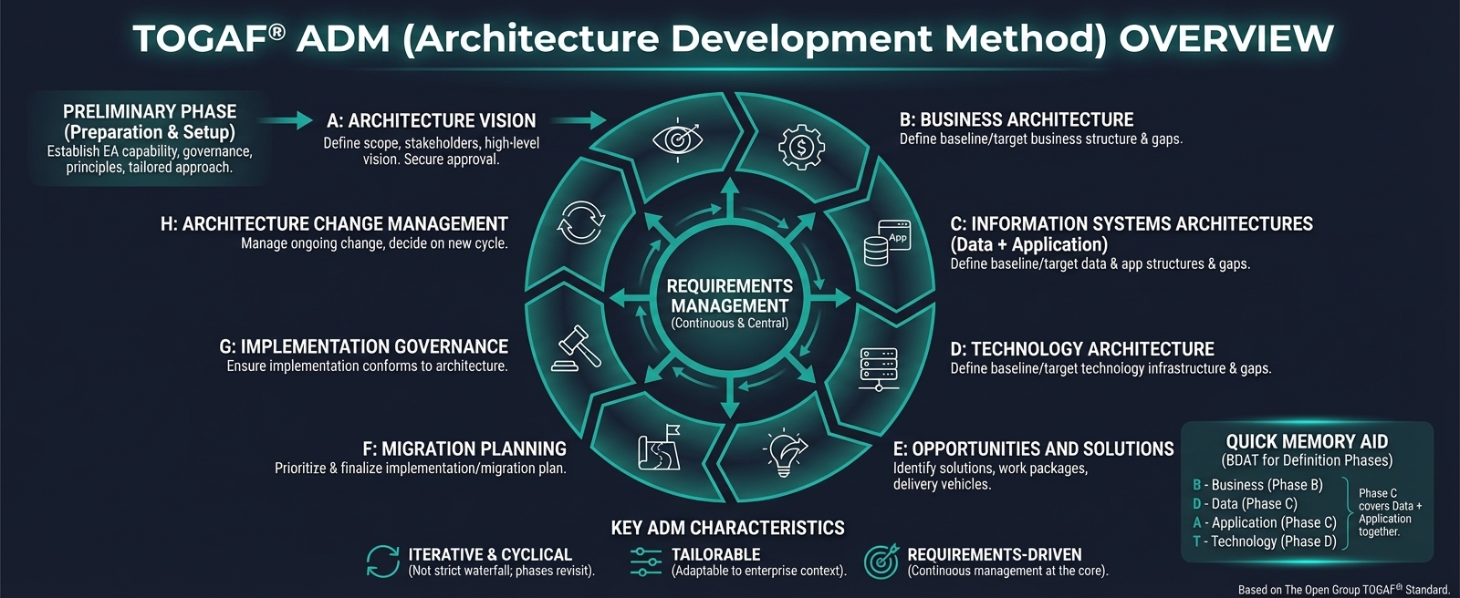 TOGAF ADM Overview infographic