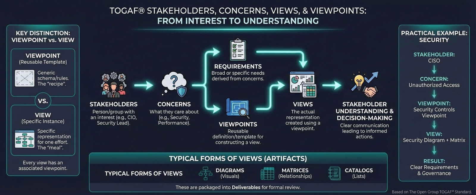 TOGAF Stakeholders, Concerns, Views, and Viewpoints infographic