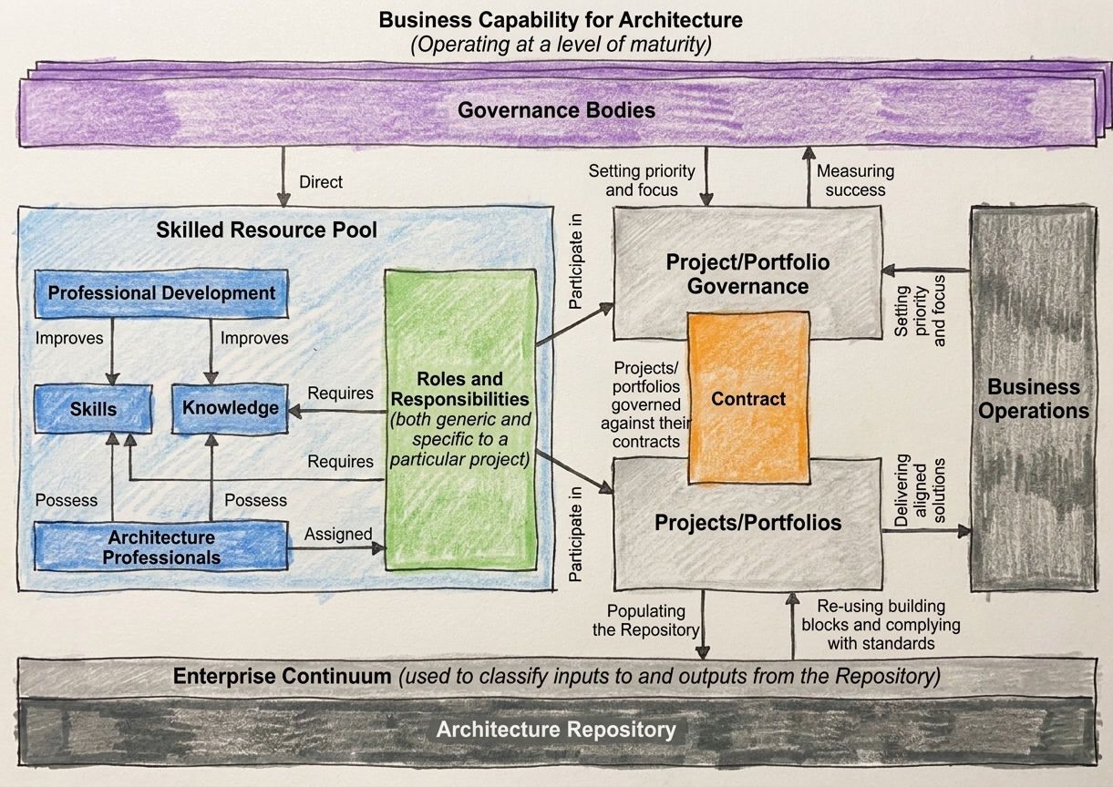 Architecture Capability operating model