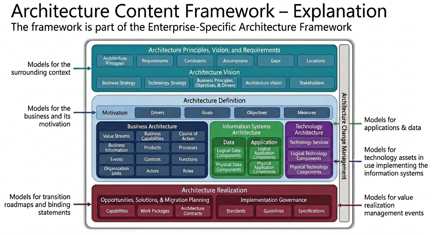 Architecture Content Framework overview