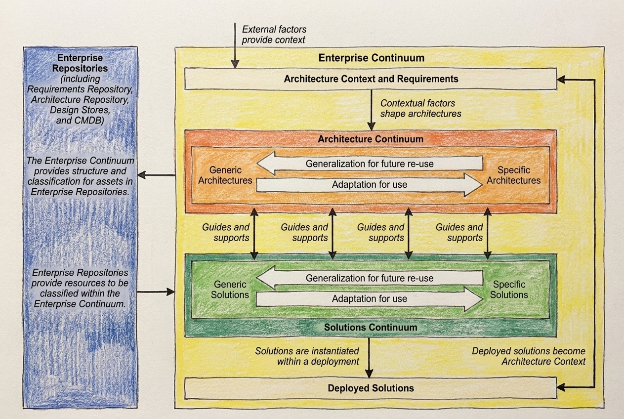 Enterprise Continuum overview