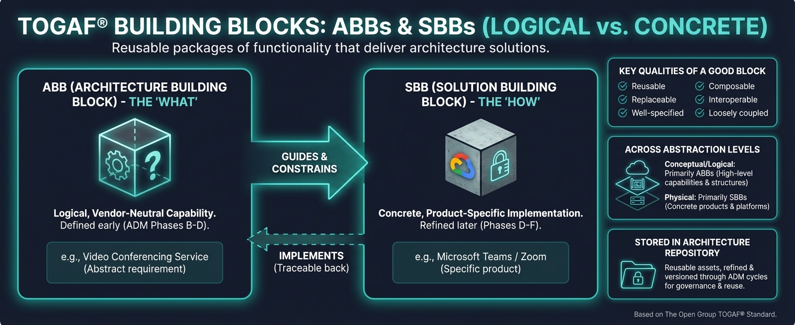 TOGAF Building Blocks infographic