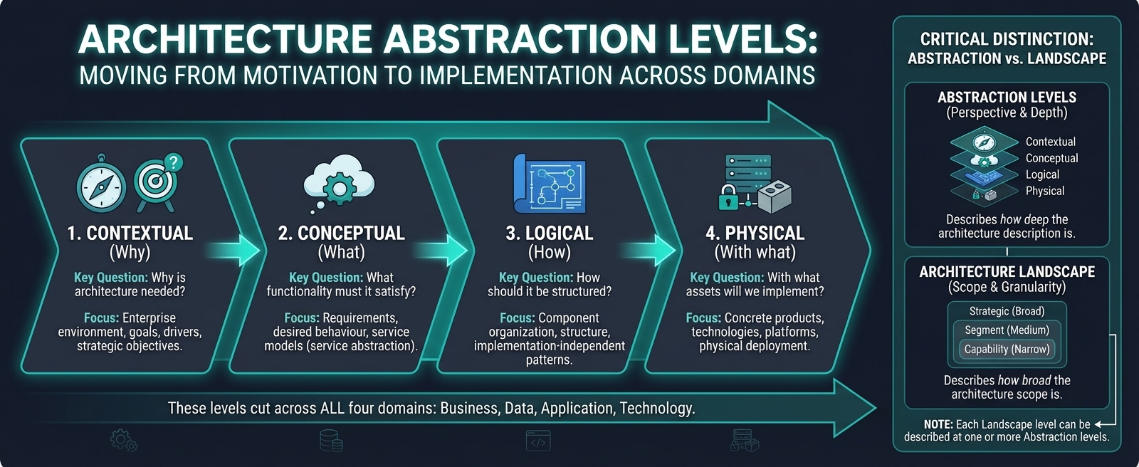 Architecture Abstraction Levels infographic