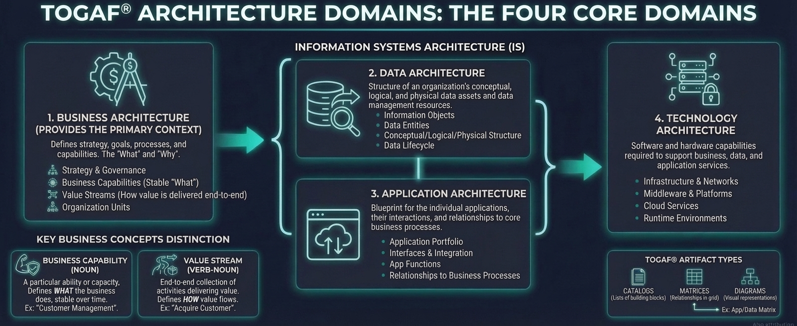 TOGAF Architecture Domains: The Four Core Domains
