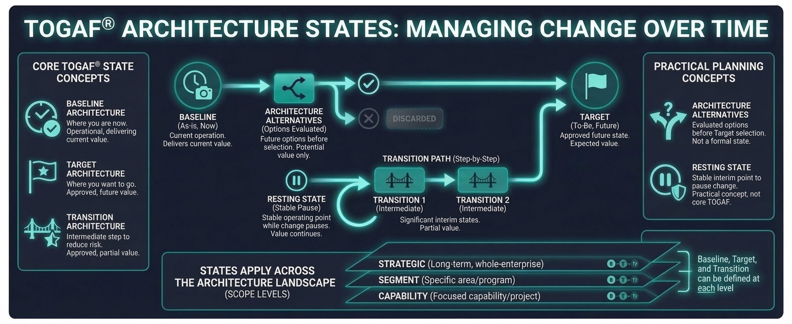 TOGAF Architecture States infographic