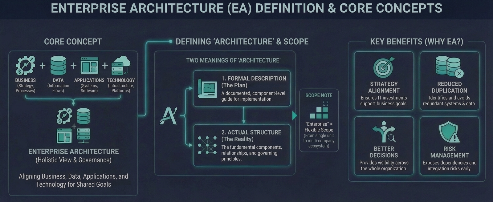 Enterprise Architecture (EA) Definition and Core Concepts