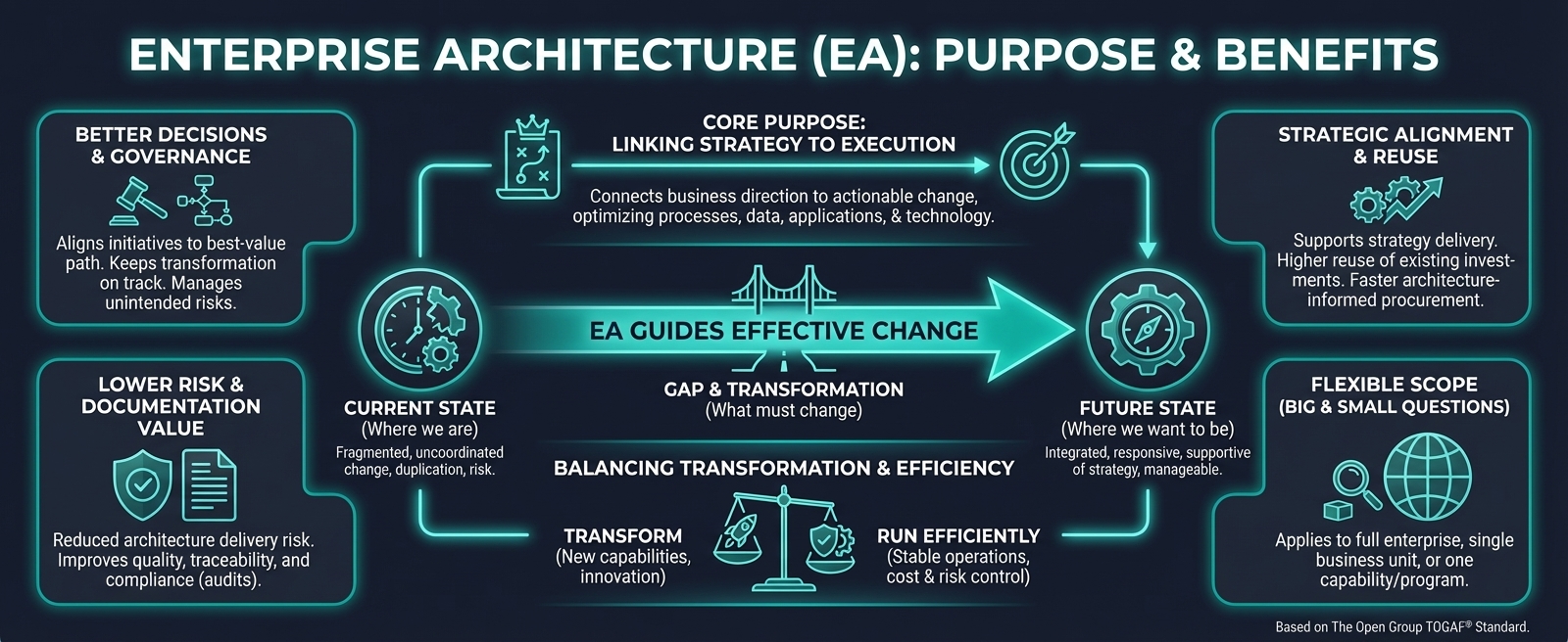 Enterprise Architecture Purpose and Benefits infographic