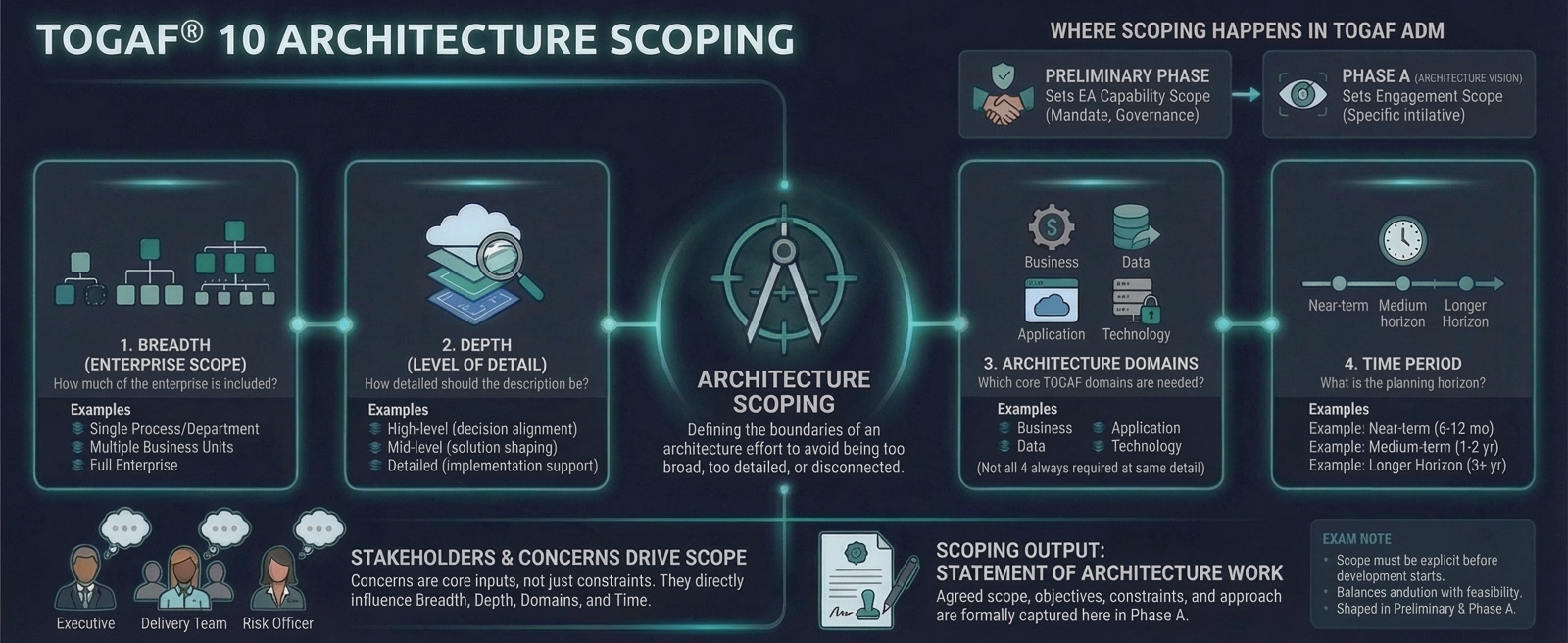 TOGAF 10 Architecture Scoping infographic