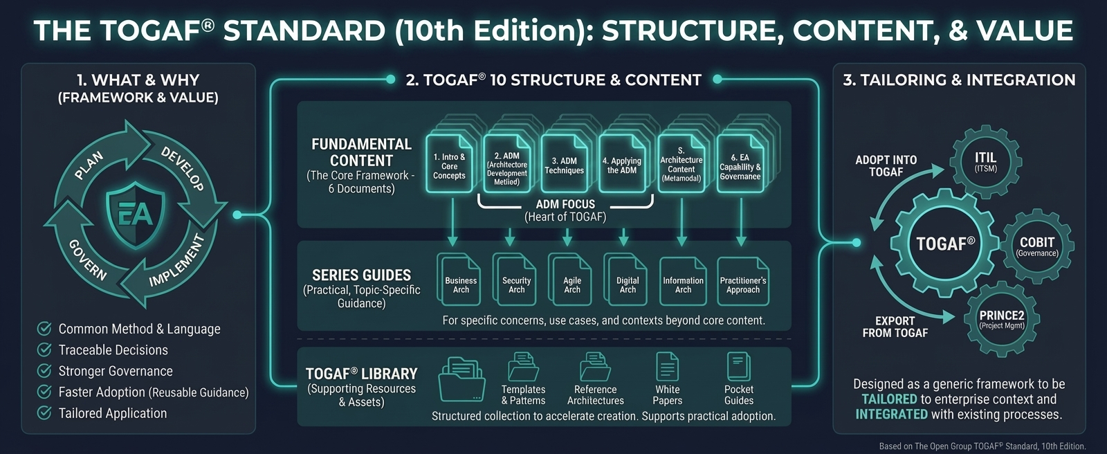 The TOGAF Standard (10th Edition) infographic