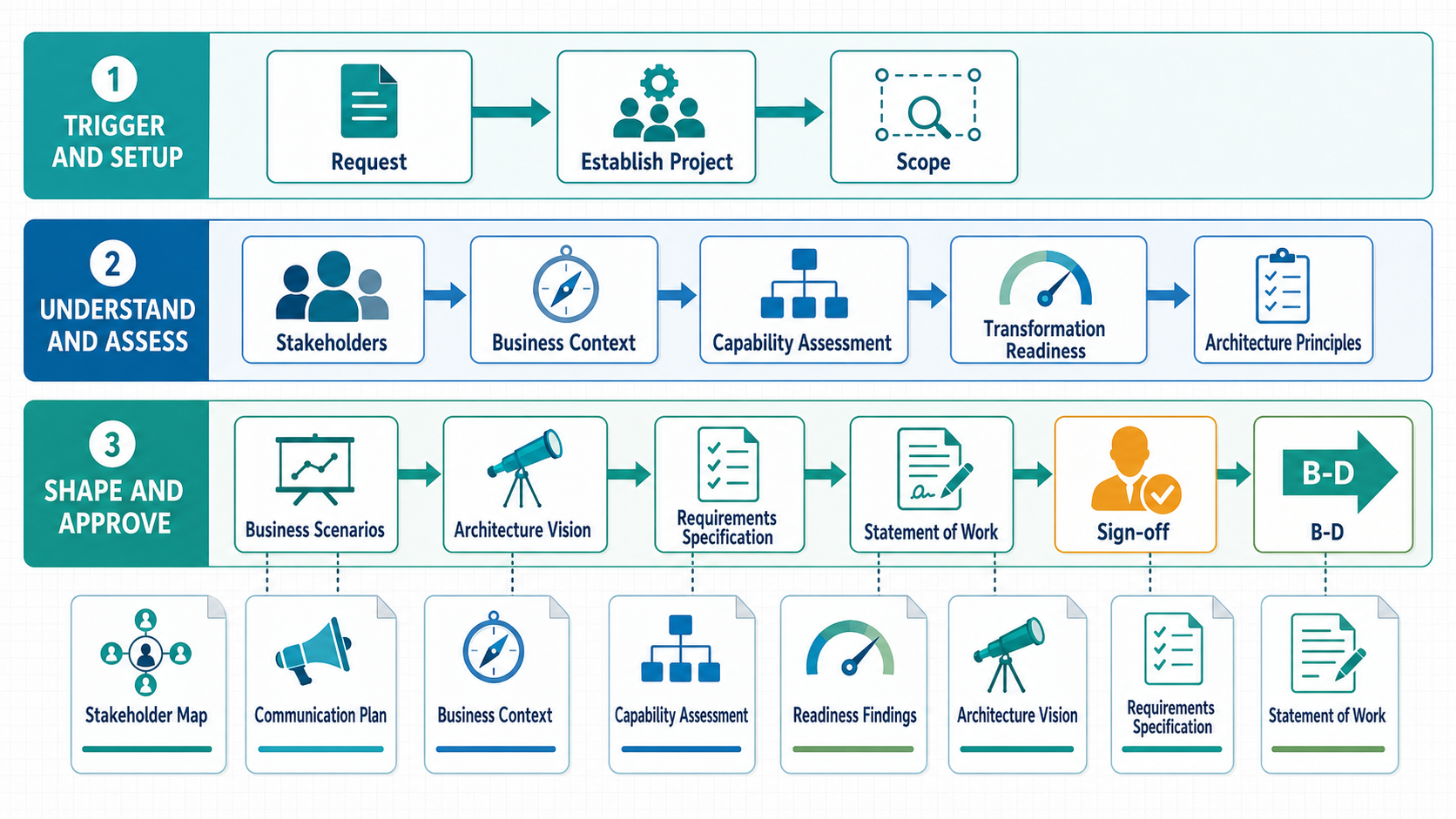 Phase A Architecture Vision overview