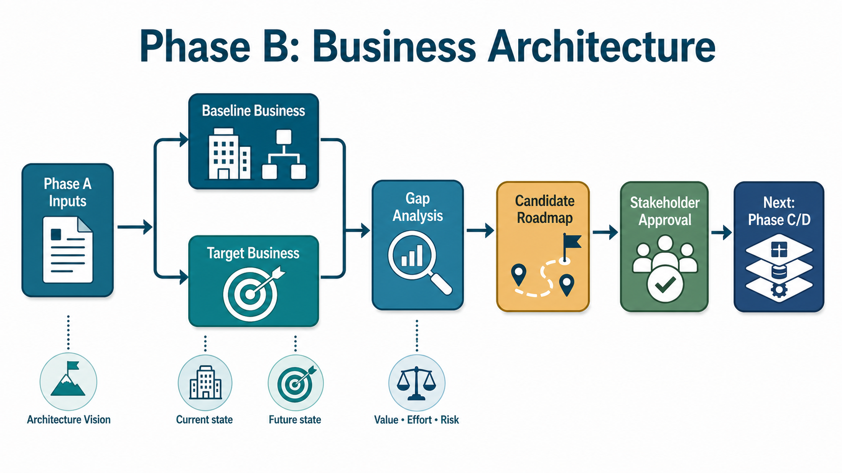 Phase B Business Architecture overview
