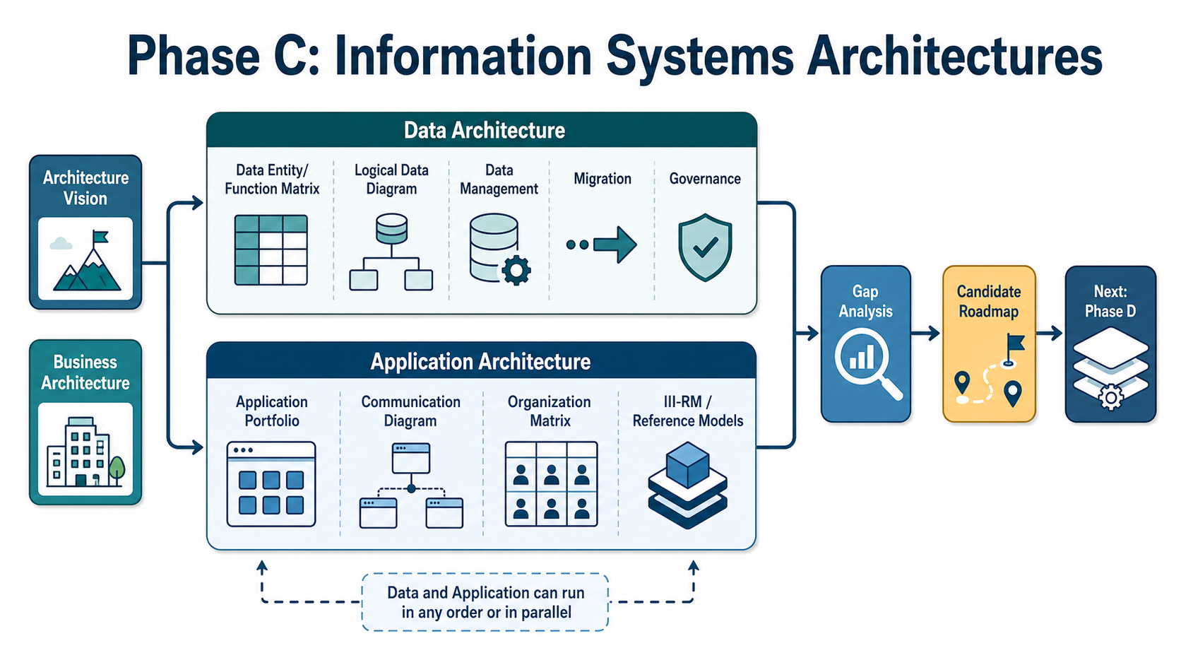 Phase C Information Systems Architectures overview