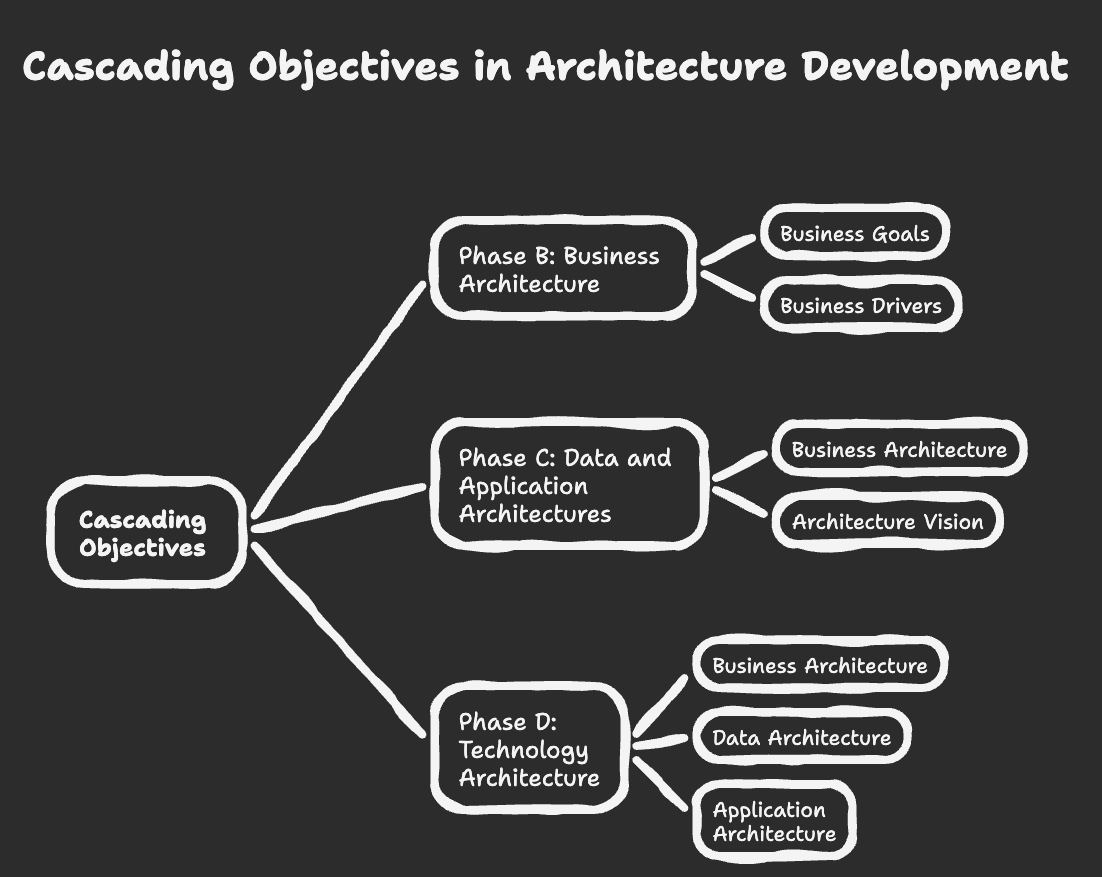 Cascading objectives in architecture development