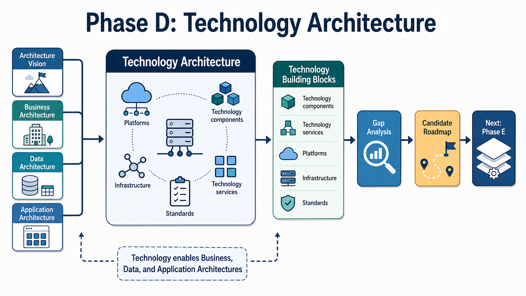 Phase D Technology Architecture overview