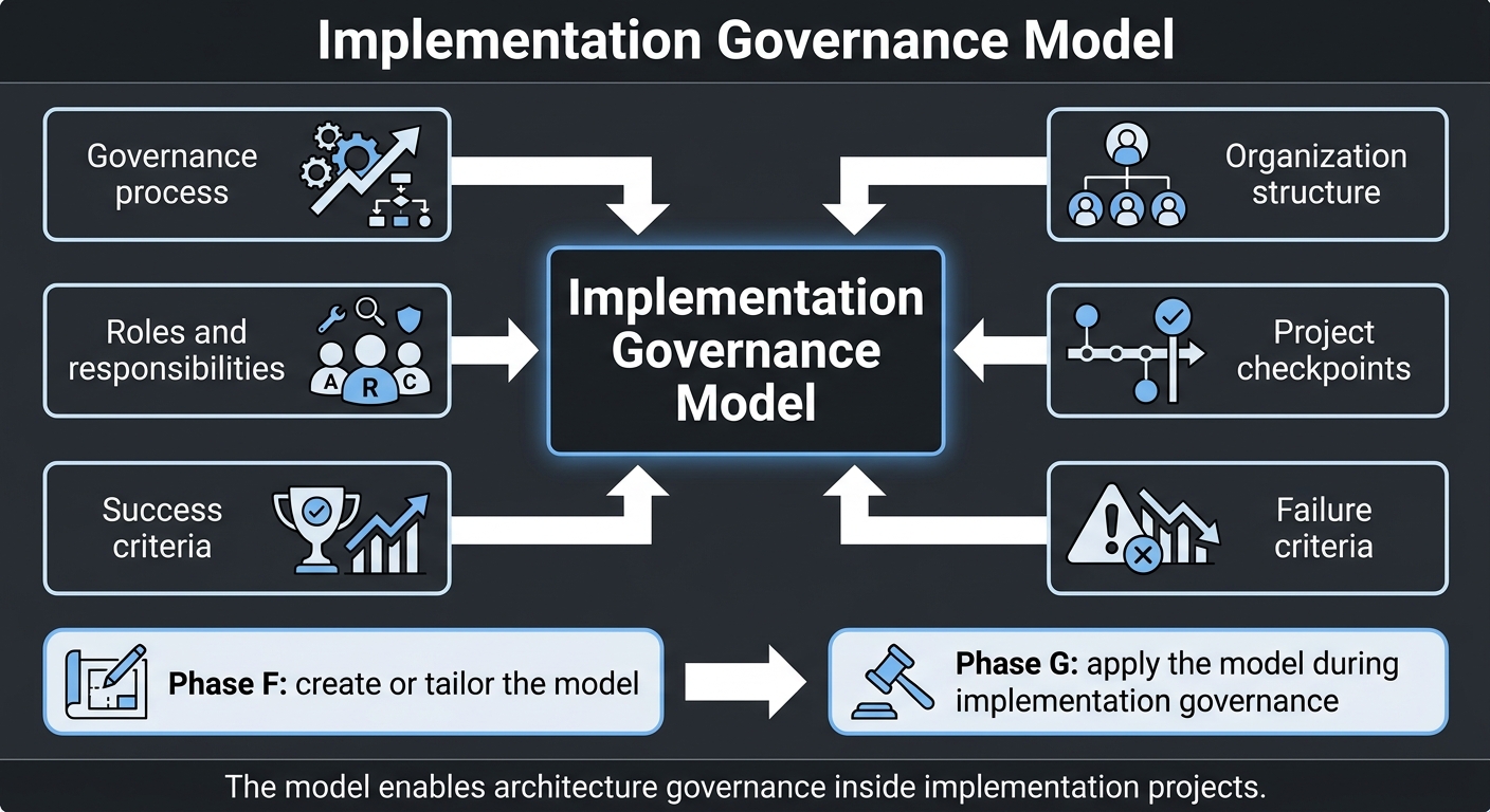 Implementation Governance Model