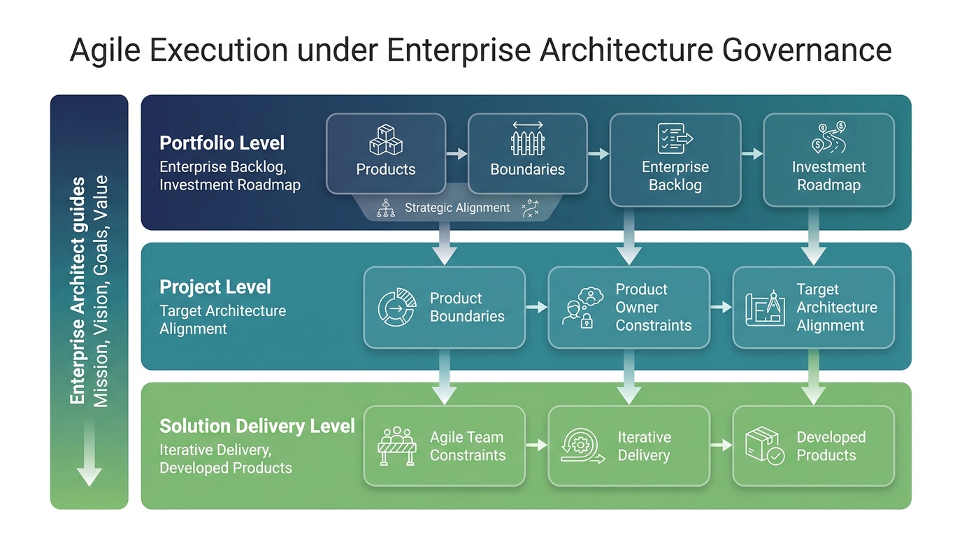 Agile execution under enterprise architecture governance