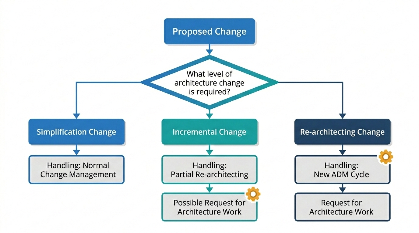 Phase H change classification tree