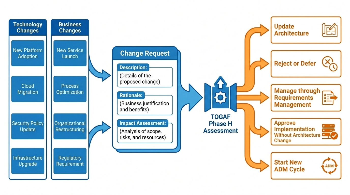 Phase H change request funnel