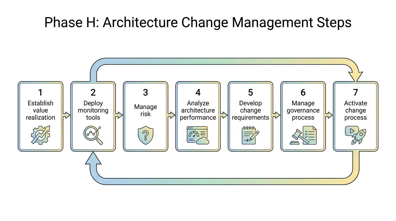Phase H architecture change management steps flow