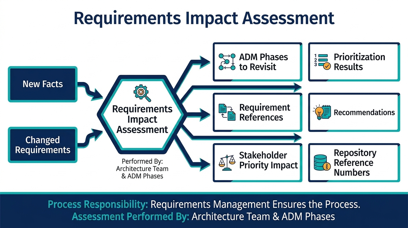 Requirements impact assessment