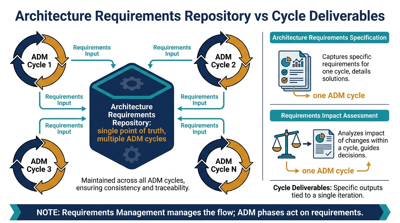 Architecture requirements repository vs cycle deliverables