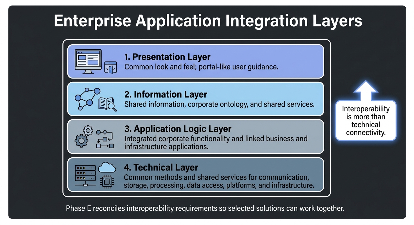 Enterprise Application Integration layers