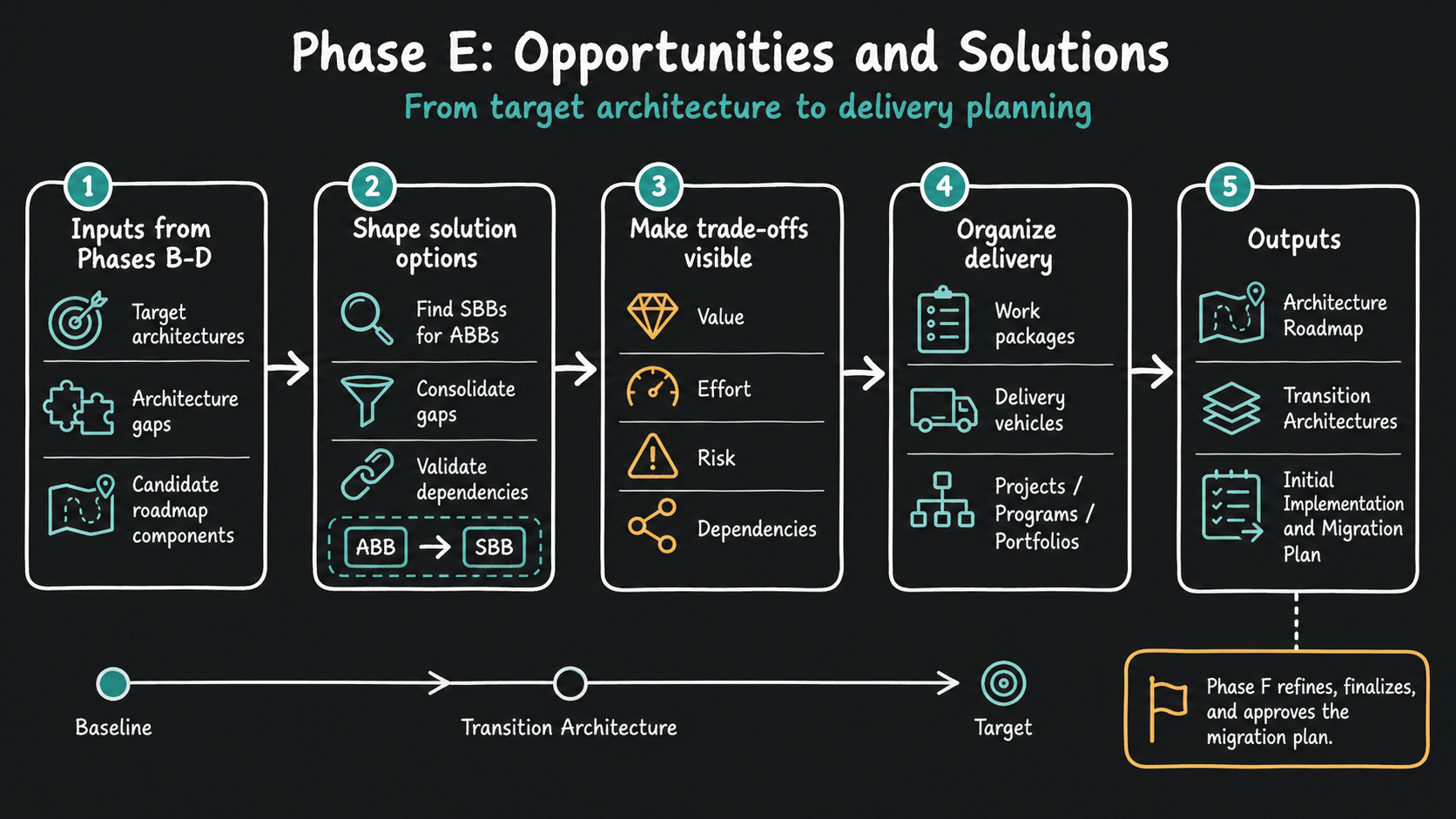 Phase E opportunities and solutions overview