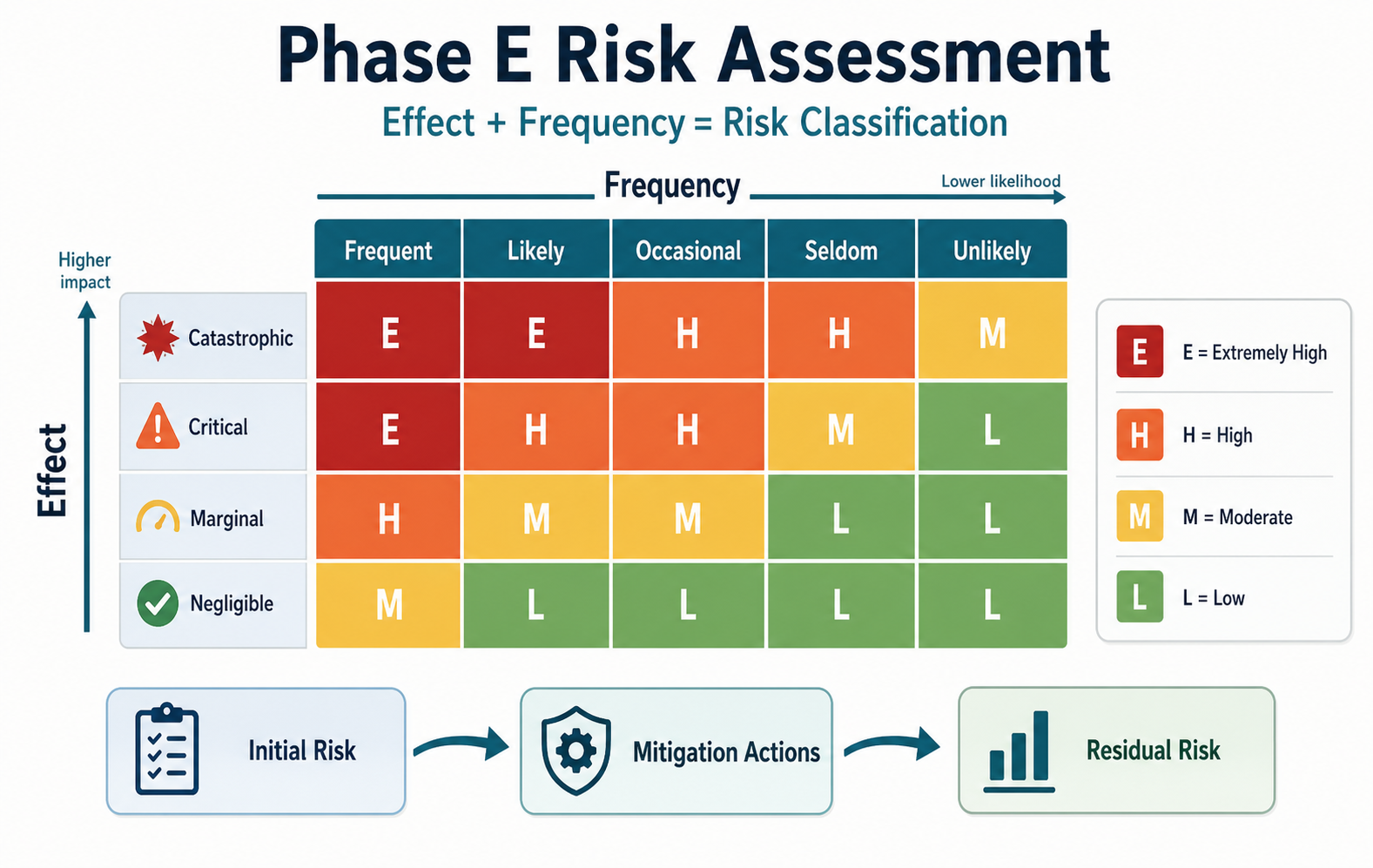Phase E risk assessment matrix